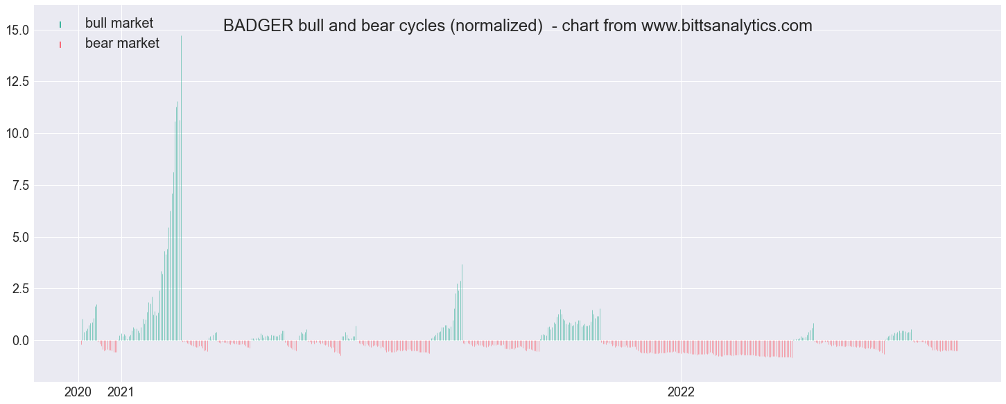 badger crypto price